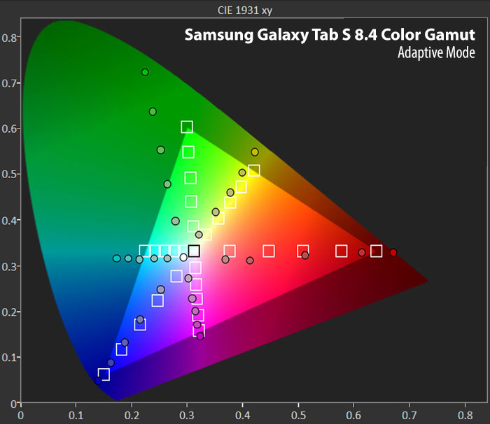 مقایسه محدوده‌ی رنگی یک صفحه نمایش AMOLED با فضای رنگی استاندارد sRGB

