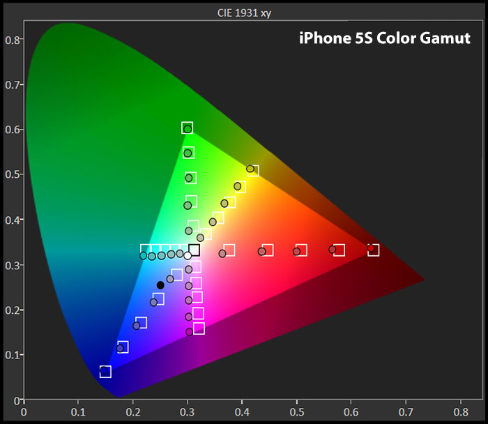 مقایسه محدوده‌ی رنگی یک صفحه نمایش IPS LCD با فضای رنگی استاندارد sRGB


